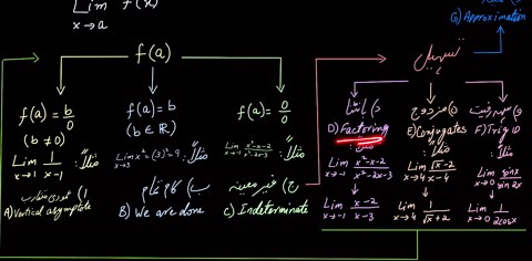 Infinite limits and asymptotes