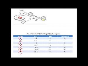 Manajemen Produksi-Analisis Jaringan Kerja Sesi-2 - Membuat Jalur Kritis