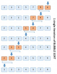 Bubble Sort – Study Algorithms – With Video Explanation and Visuals