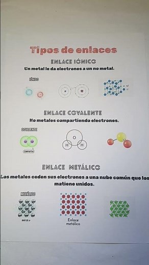 Tipos de enlaces: iónico, covalente y metálico.#enlacesquimicos #iónico #covalente #metálico
