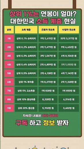 대한민국 소득 상위 20%~0.1%까지근로자·사업자 연소득 기준 정리 #5초정보#대한민국연봉#소득계층#상위1퍼센트#슈퍼리치#연봉현실#근로자연봉#사업자소득#부자기준#경제상식