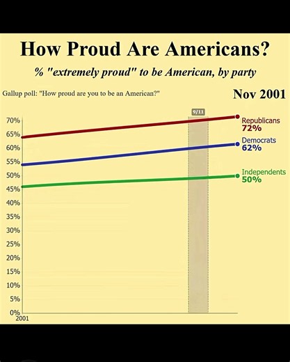Happy 4th of everyone #independenceday #4thofjuly #fyp #democrat #republican