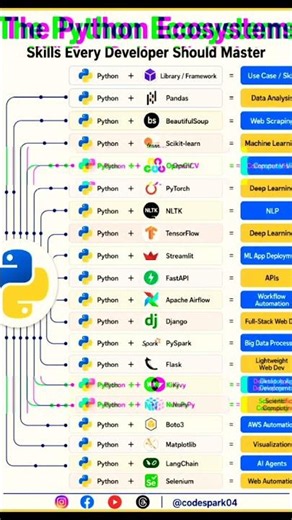 Master the Python ecosystem || codespark04 || codespark2.0