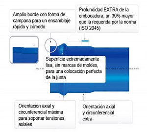 Molecor revoluciona el mercado de tuberÃ­as de PVC-O gracias a su novedos sistema de uniÃ³n | Construnario.com