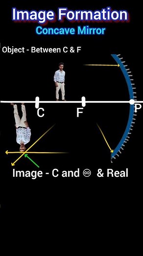 Ray diagram of concave mirror