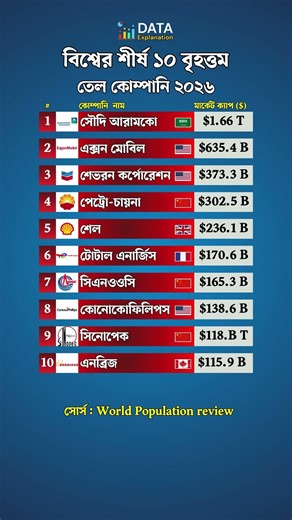 বিশ্বের শীর্ষ ১০ বৃহত্তম তেল কোম্পানি ২০২৬ #oil #company #marketcap