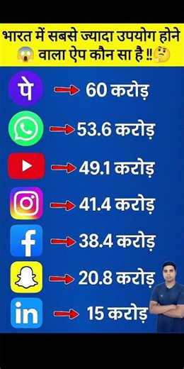 भारत में सबसे ज़्यादा इस्तेमाल होने वाला ऐप कौन सा है? | India Most Used Apps 2025