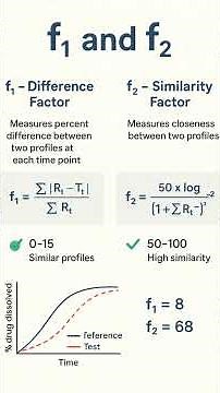 Difference between F1 and F2. differencefactor , dissolution Factors #pharmacy #biopharmaceutics