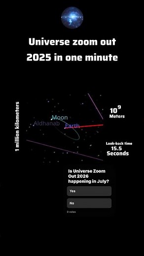 Universe zoom out 2025 in one mint #space #3d #4k #science #solarsystem #cell