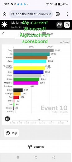 My Current Minecraft Algicosathlon Scoreboard