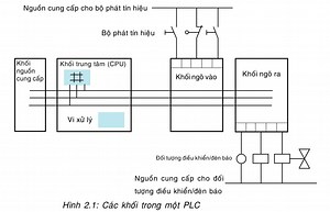 PLC Là Gì? Hiểu Rõ Về PLC Trước Khi Học Lập Trình PLC | PLCTECH