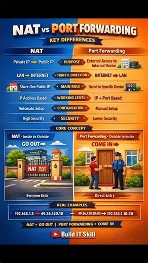 The One Networking Concept Everyone Gets Wrong: NAT vs Port Forwarding #ccna #shorts