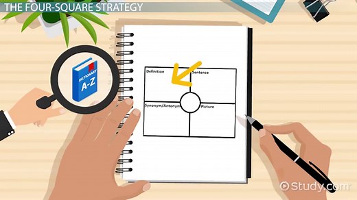 Using the Four-Square Strategy to Identify & Define Key Vocabulary