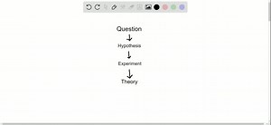 A suggested and testable explanation for an event is called a . a. hypothesis b. variable c. theory d. control | Numerade