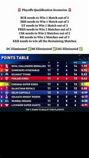 IPL Playoffs Race Intensifies! 🏏 Who Will Make the Top 4? 🚀