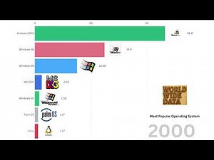 Most Popular Operating Systems (1980 - 2025)