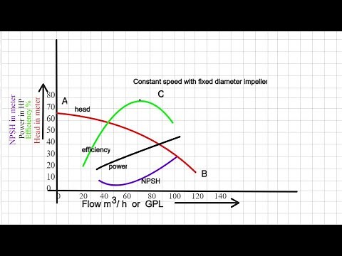 Centrifugal pump performance curves