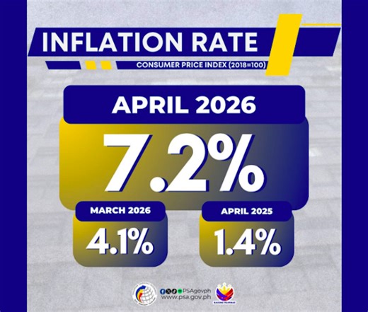 Inflation spikes further to 7.2% in April on oil crisis spillover