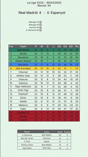 Madrid Seal Title, Mallorca Surprise, Villarreal & Athletic Shine | La Liga 21/22 R33–34 #Shorts