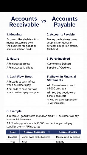 Follow us for more #FinancialAccounting Financial Accounting | Financial Accounting