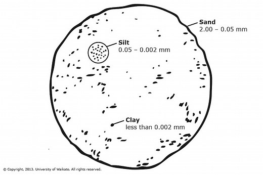 Soil properties