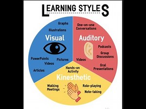 3 Learning styles/3 types of learners/ know your child