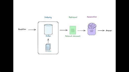 RAG From Scratch Part 1 (Overview)