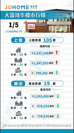 2025成交创新低，2026开年100%吸收率，回暖了吗？ #温哥华地产 #shorts