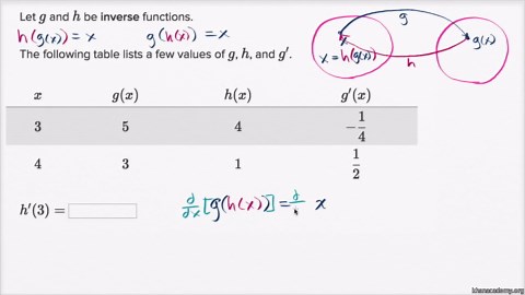 Derivatives of inverse functions: from table