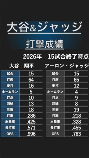 大谷&ジャッジ打撃成績比較_2026 15試合終了時点 #mlb #大谷 #ジャッジ #バッティング