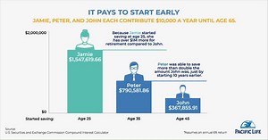 Starting early can make all the difference in your retirement savings. Get more tips on potential ways you can save more here: https://paclife.co/ur5lg | Pacific Life