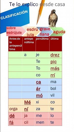 Agudas, graves, esdrújulas y sobreesdrújulas #español #gramática #agudas #graves #esdrújulas #acento