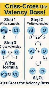 Class 9 Chemistry Made Easy — Atoms, Valency & Formula Tricks . Design for my Son