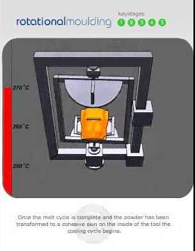 Rotational Moulding