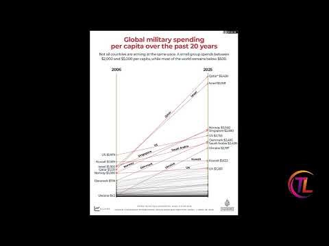 Five charts that show the rise of global militarisation