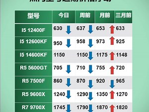 今日电脑配置报价之CPU涨幅