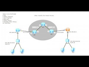 Configuring IPSec VPN | VPN Configuration | IPSec Tunnel | Secure Communication IPSec VPN on eNSP