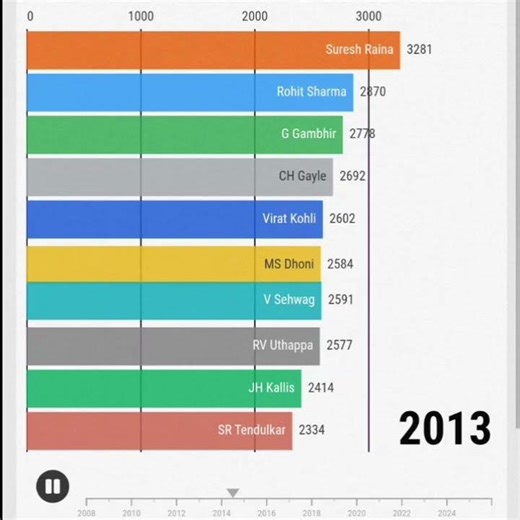Most Runs in IPL 2008-2025@CricketMilestoneData#cricket#highlights#ipl#ipl2025#rcb#mi#reels#shorts