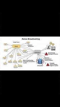 System Design in 30 Seconds! Blueprint for Scalable Architecture #systemdesign #scalable