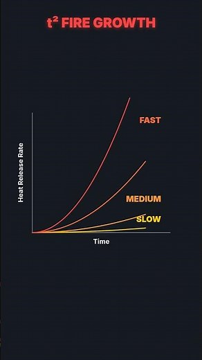 Why Fires Don't Grow Slowly — t² Fire Growth Explained