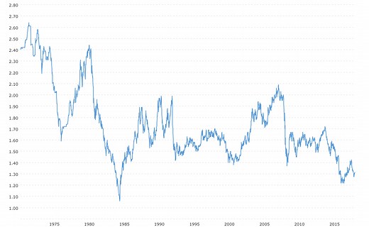 Pound Dollar Exchange Rate - GBP USD (1971-2026)