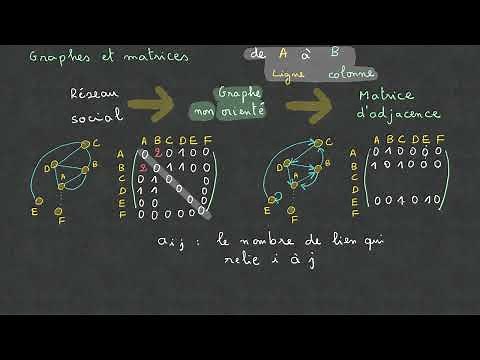 Graph - Adjacency Matrix - Final Year