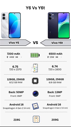 Vivo Y6 Vs Vivo Y6t | Full Specs Comparison | Tecify