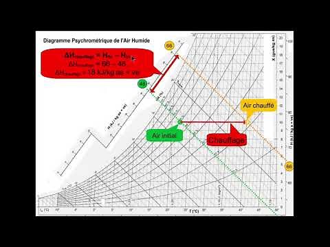 Enthalpie dans l'Air Humide: Chaleur et Puissance thermique