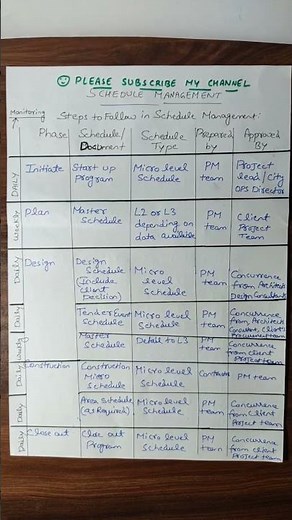 Civil engineering knowledge| Schedule Management Process Steps #building #construction #civil #site