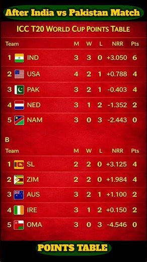ICC T20 WORLD CUP 2026 POINTS TABLE - Last Update 16/02/26