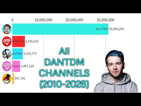 All DanTDM Channels - Subscriber Count History (2010-2026)