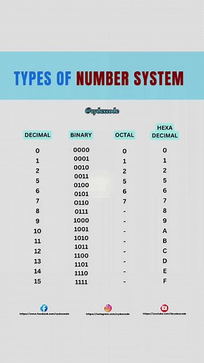 Understanding Different Types of Number Systems in Computer Science