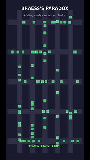 Why building more roads is actually making your commute longer. 🚗 This animation explores the Braess Paradox, demonstrating how adding a shortcut can trap everyone in a slower, suboptimal Nash equilibrium. See how this counterintuitive math impacts everything from city traffic to digital packet routing! 📈 #Manim #MathAnimation #LearnOnTikTok #Education #Mathematics #GameTheory #Science #UrbanPlanning