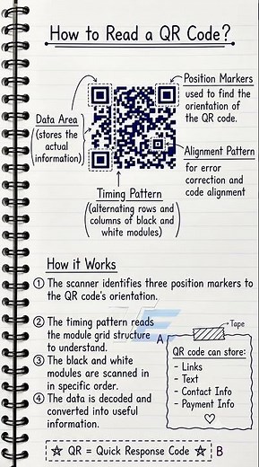 How to Read a QR Code!